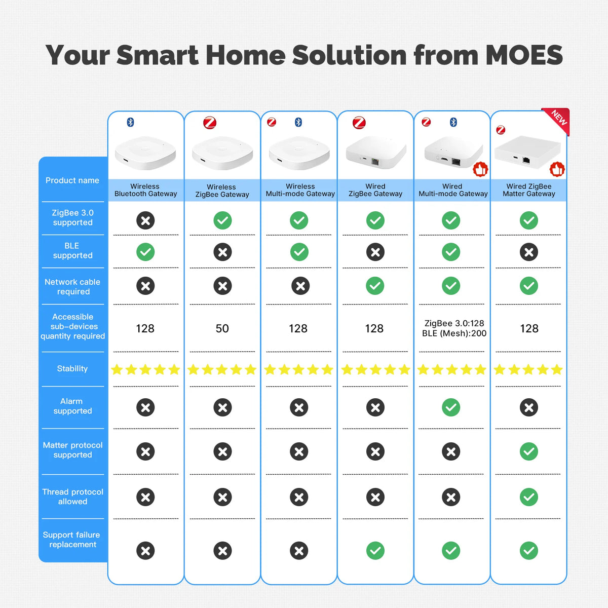 MOES Smart Home Hub Bluetooth ZigBee Tuya Gateway Alexa Compatible